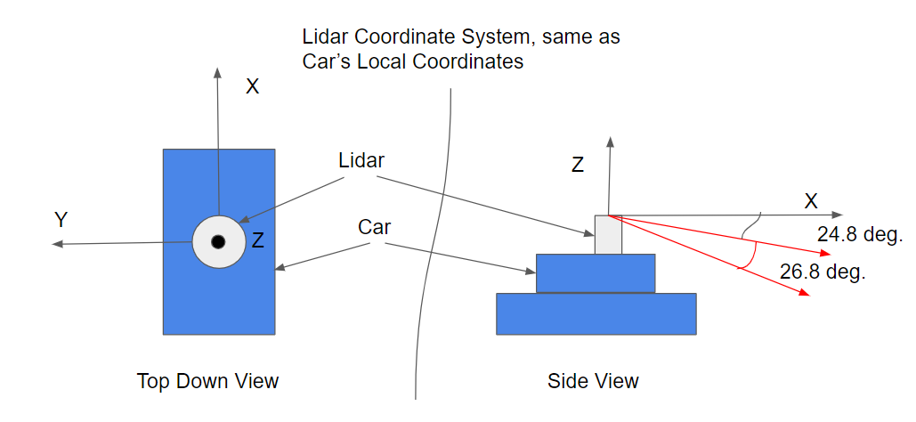 PCD Coordinate System